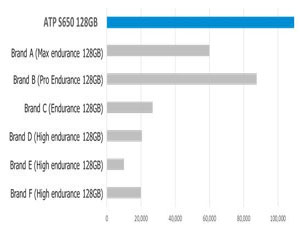 ATP, 영상 연속 녹화 정확도 높인 마이크로SD 메모리 카드 발표